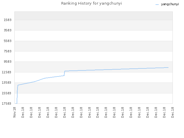 Ranking History for yangchunyi