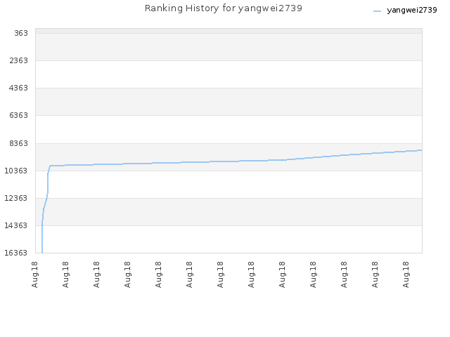 Ranking History for yangwei2739