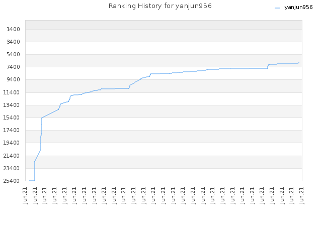 Ranking History for yanjun956