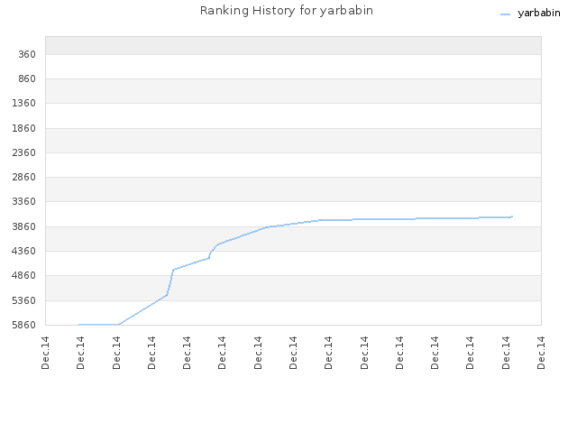 Ranking History for yarbabin