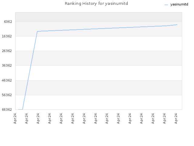 Ranking History for yasinumitd