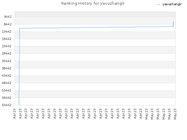 Ranking History for yavuzhanglr