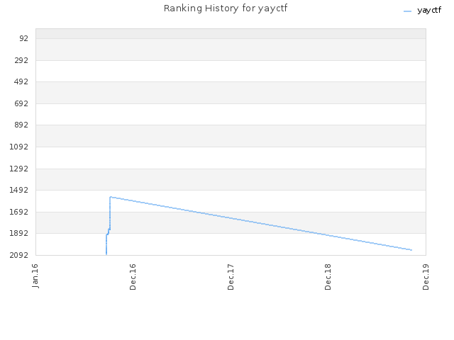 Ranking History for yayctf