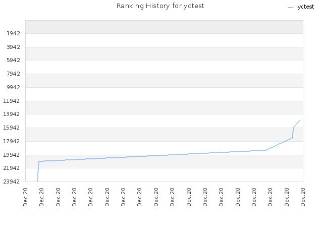 Ranking History for yctest