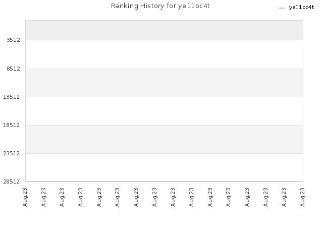 Ranking History for ye11oc4t