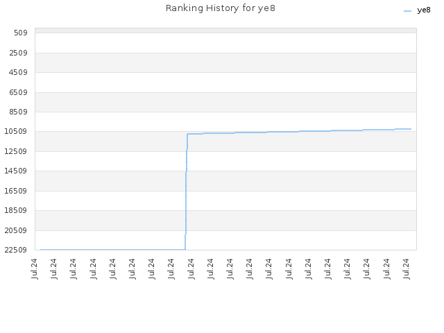 Ranking History for ye8