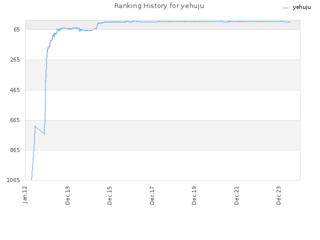 Ranking History for yehuju