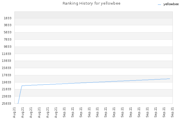 Ranking History for yellowbee