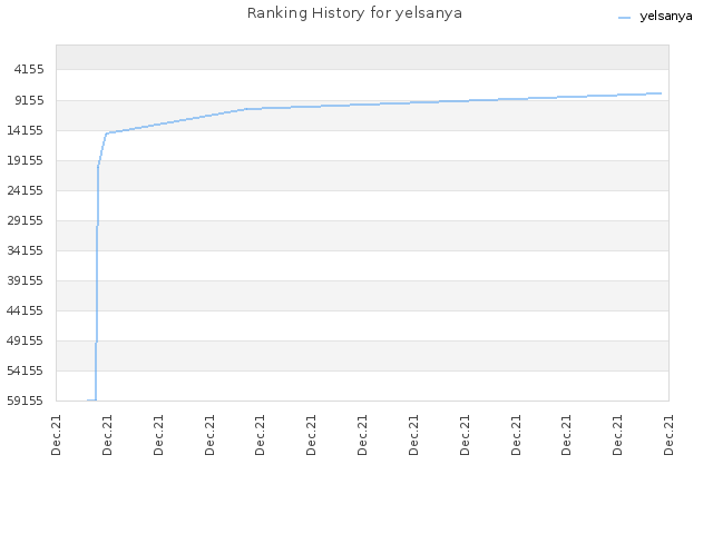 Ranking History for yelsanya