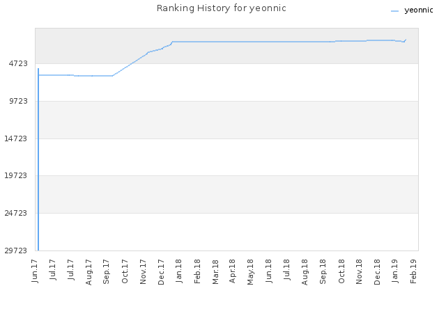 Ranking History for yeonnic