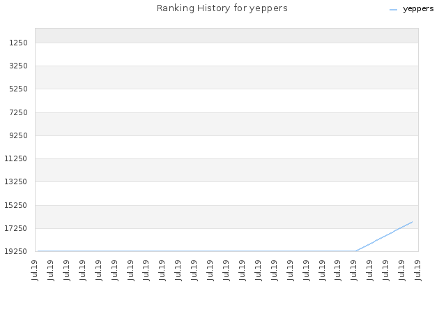 Ranking History for yeppers