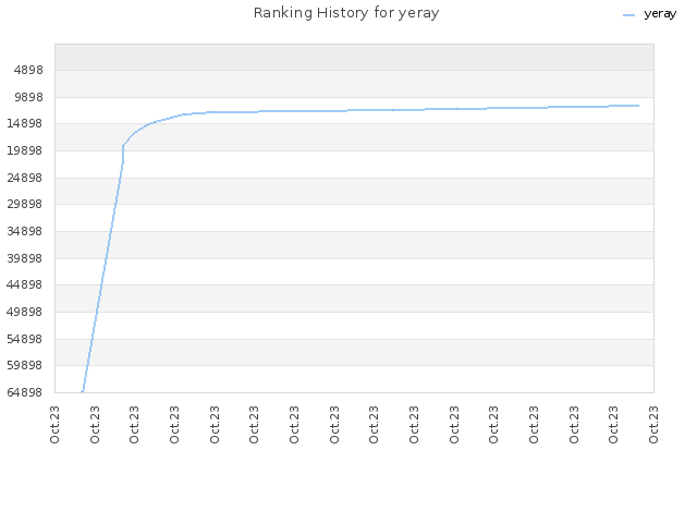 Ranking History for yeray