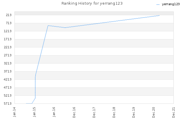 Ranking History for yerrang123