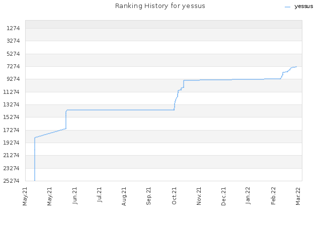 Ranking History for yessus