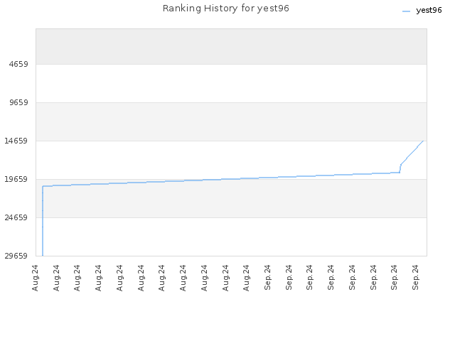 Ranking History for yest96