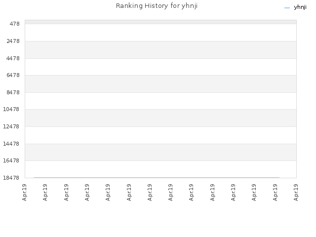 Ranking History for yhnji