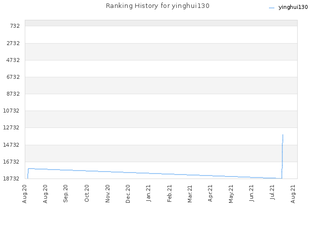 Ranking History for yinghui130