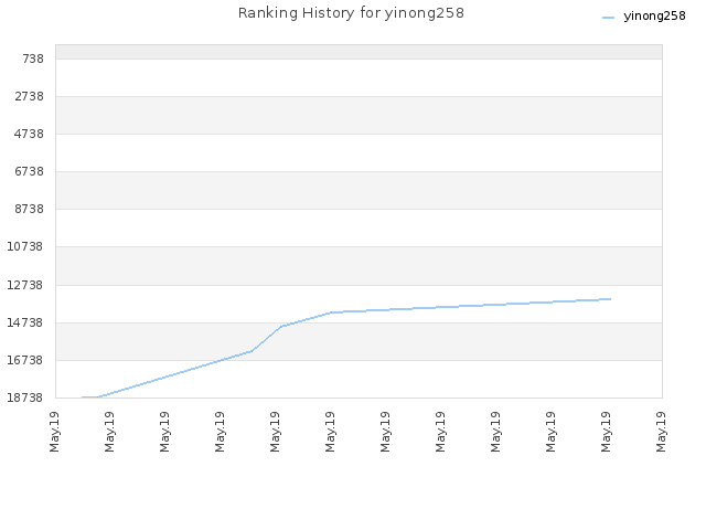 Ranking History for yinong258