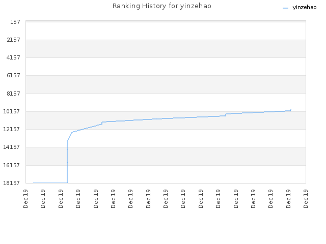 Ranking History for yinzehao