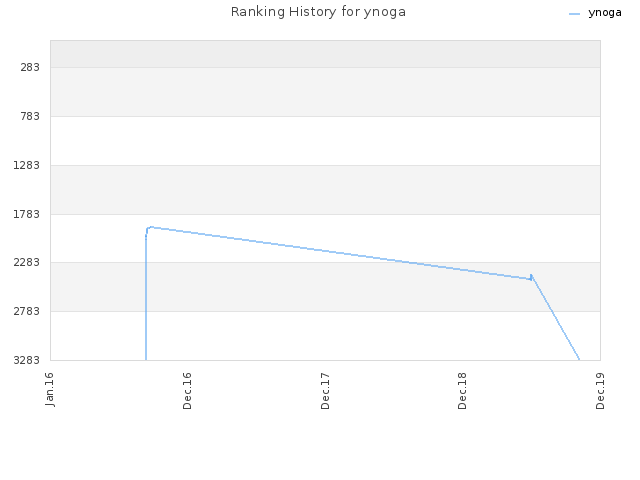 Ranking History for ynoga