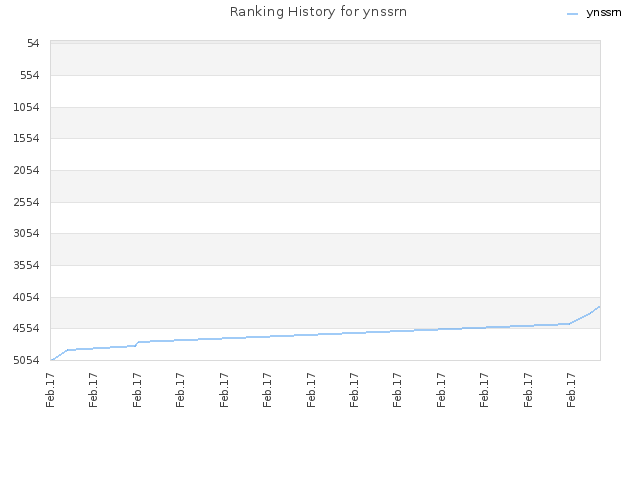 Ranking History for ynssrn