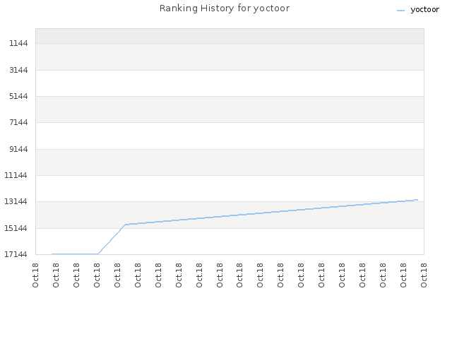 Ranking History for yoctoor