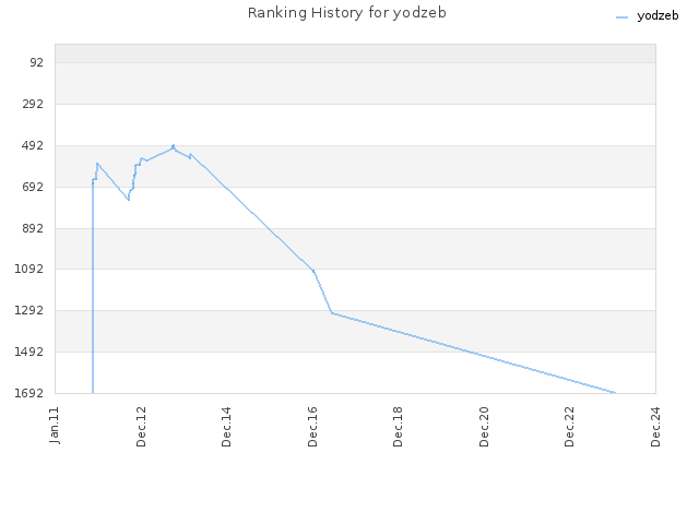 Ranking History for yodzeb