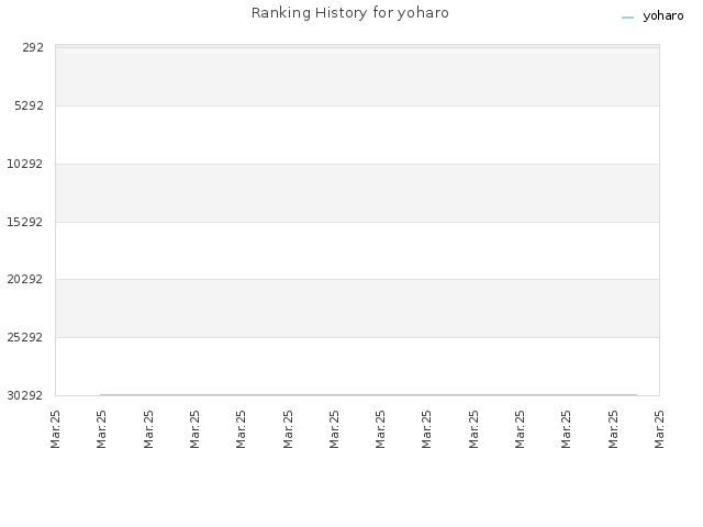 Ranking History for yoharo