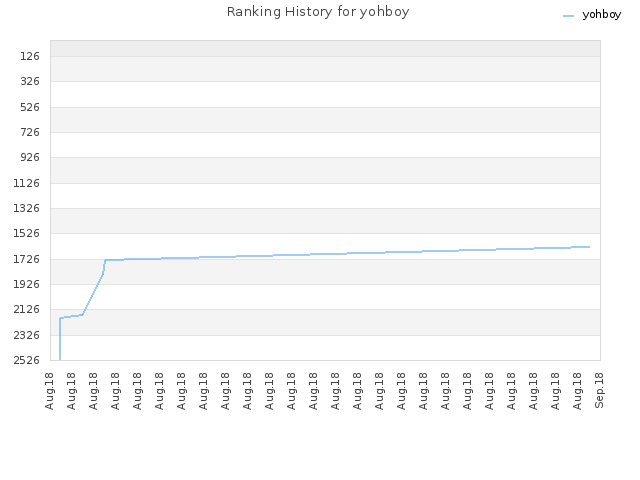 Ranking History for yohboy