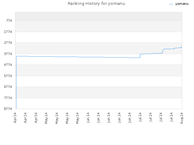 Ranking History for yomanu