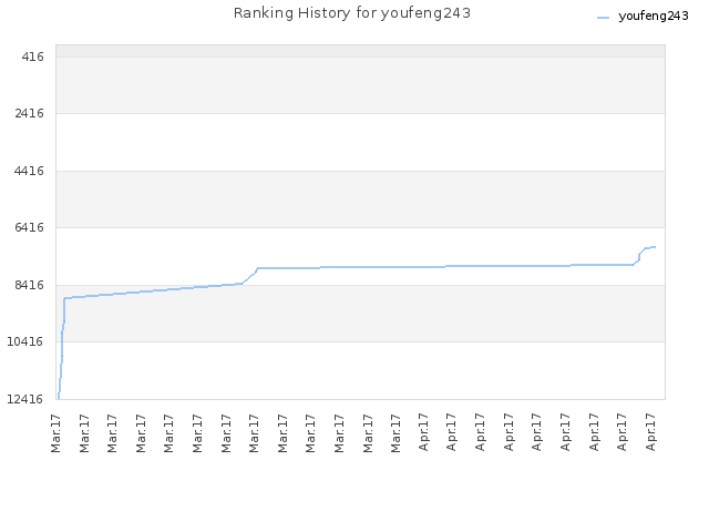 Ranking History for youfeng243