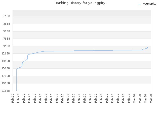 Ranking History for youngpity