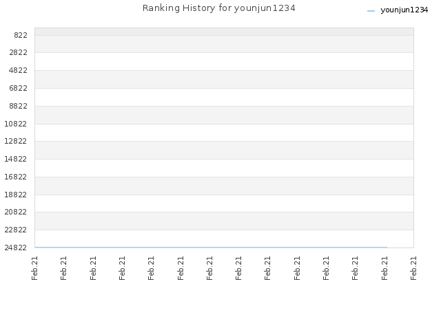 Ranking History for younjun1234