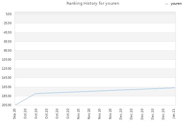 Ranking History for youren