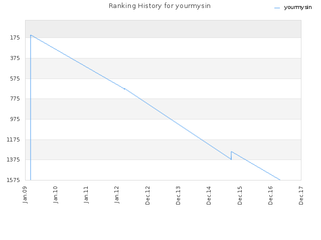 Ranking History for yourmysin