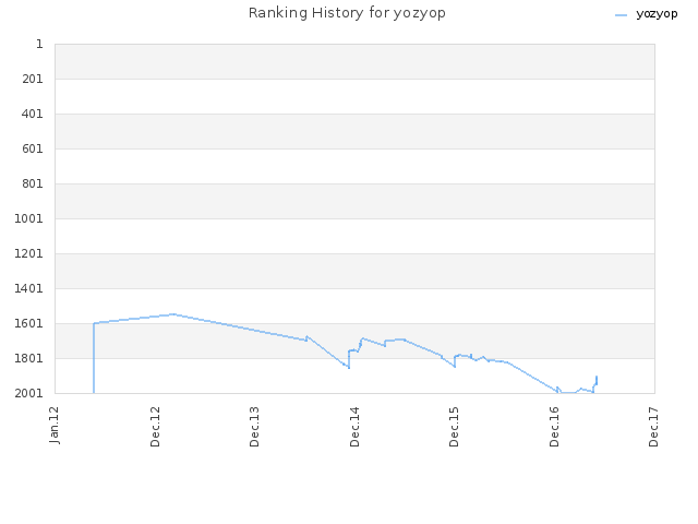 Ranking History for yozyop