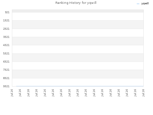 Ranking History for yqwill