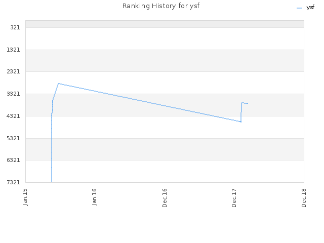 Ranking History for ysf