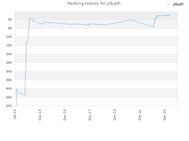 Ranking History for ytbjplh