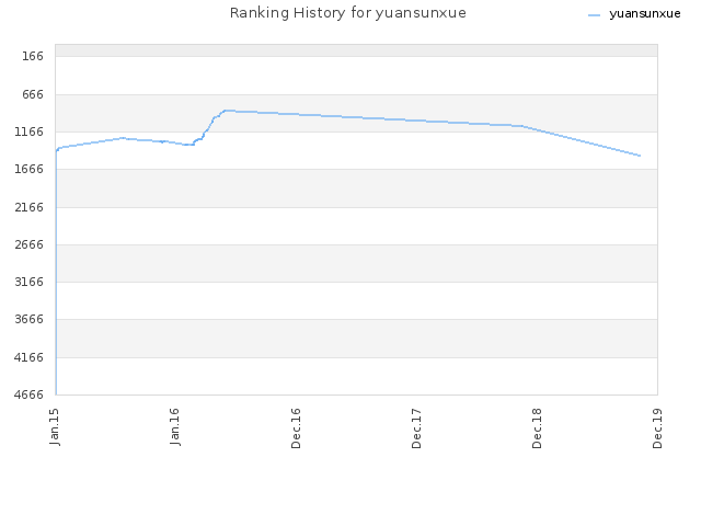 Ranking History for yuansunxue