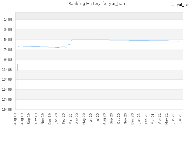 Ranking History for yui_han