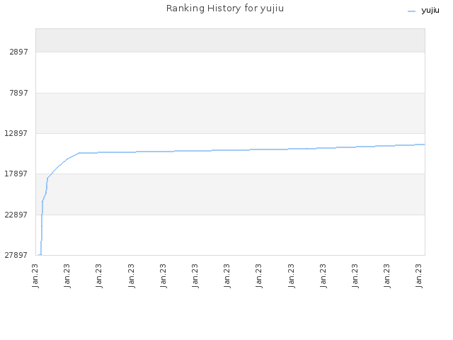 Ranking History for yujiu