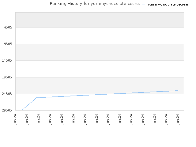 Ranking History for yummychocolateicecream