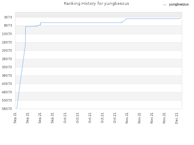 Ranking History for yungbeezus