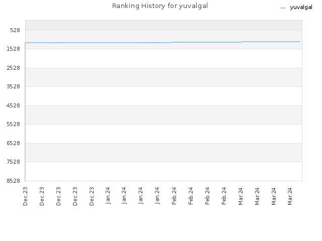 Ranking History for yuvalgal