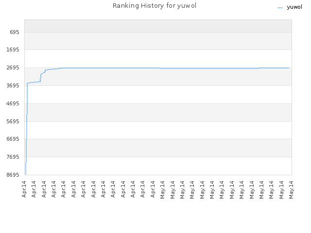 Ranking History for yuwol