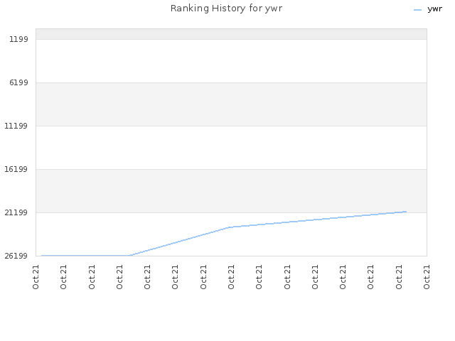 Ranking History for ywr