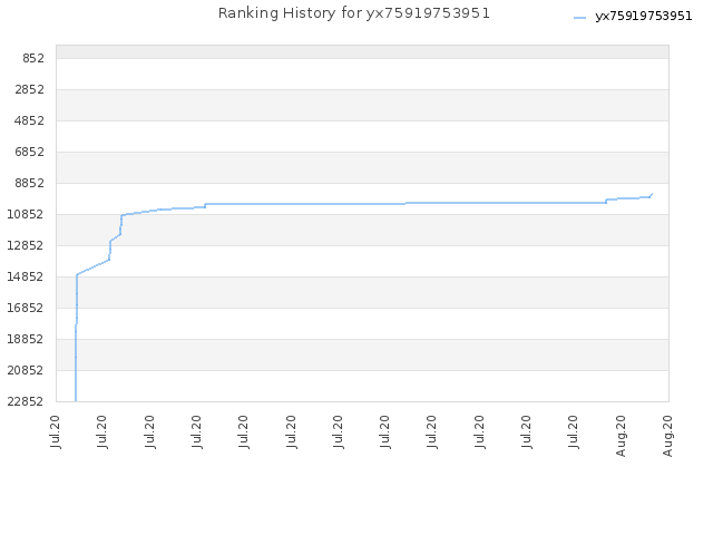 Ranking History for yx75919753951