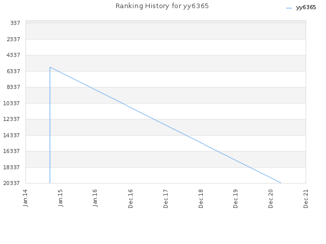 Ranking History for yy6365