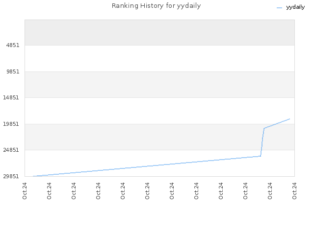 Ranking History for yydaily